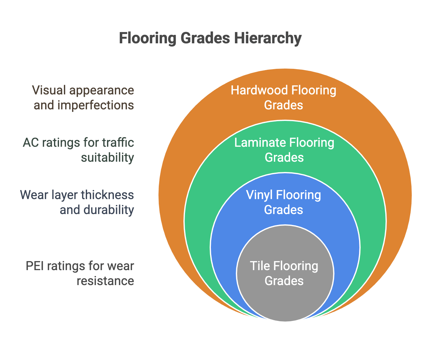 Common Flooring Grades